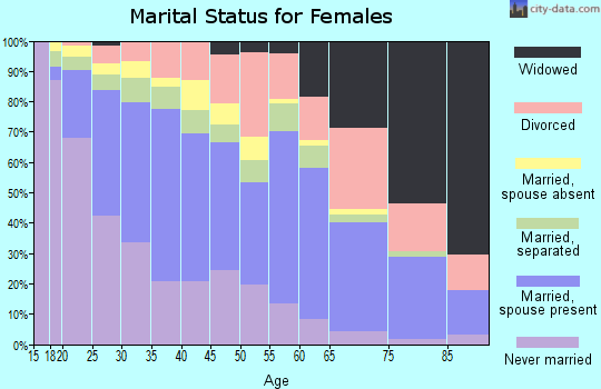 Zip code 80219 marital status for females