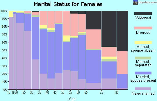 Zip code 80220 marital status for females