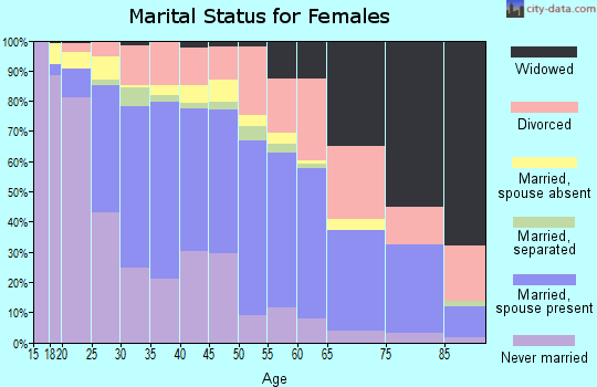 Zip code 80221 marital status for females