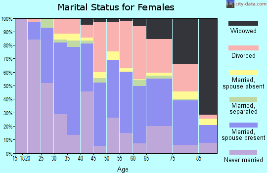 Zip code 80222 marital status for females