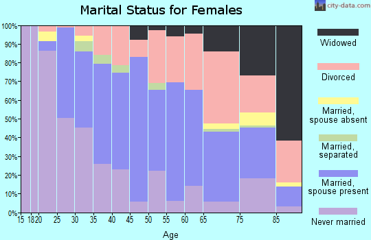 Zip code 80224 marital status for females