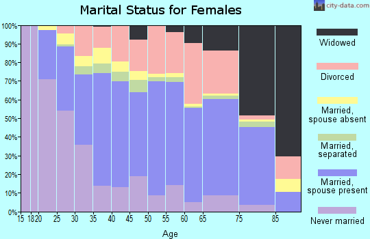 Zip code 80226 marital status for females