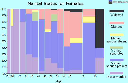 Zip code 80230 marital status for females