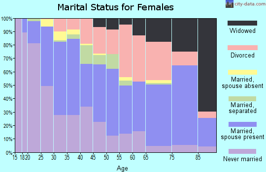 Zip code 80231 marital status for females