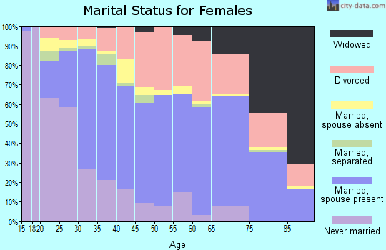 Zip code 80232 marital status for females
