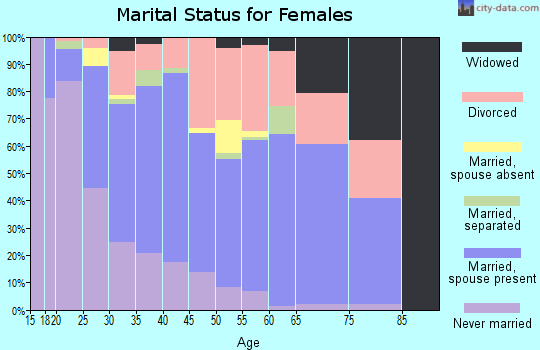 Zip code 80234 marital status for females