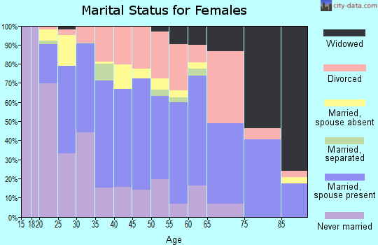 Zip code 80236 marital status for females