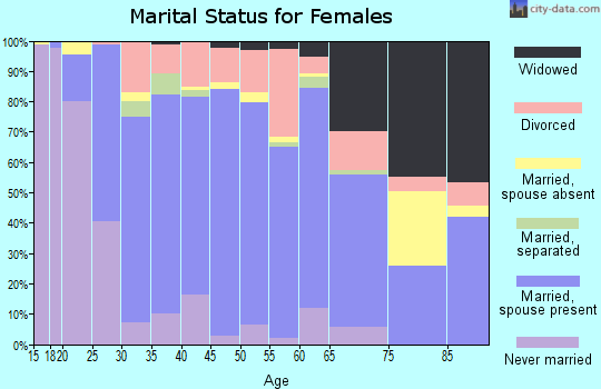 Zip code 80241 marital status for females