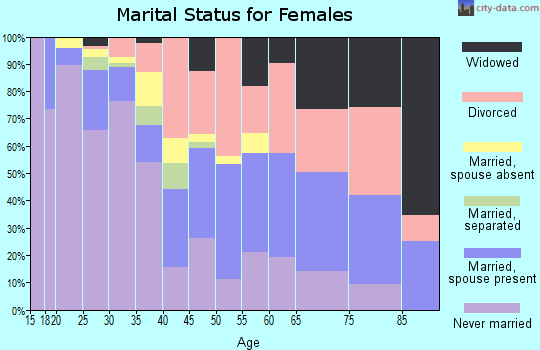 Zip code 80246 marital status for females
