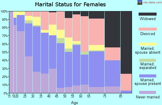 Zip code 80260 marital status for females