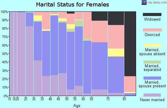Zip code 80302 marital status for females