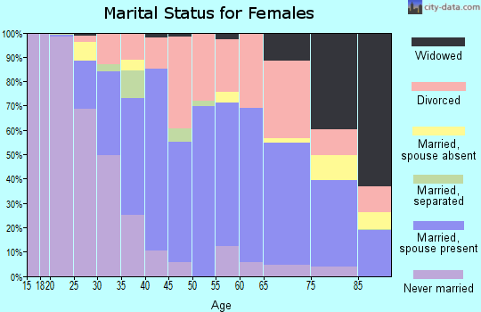 Zip code 80303 marital status for females