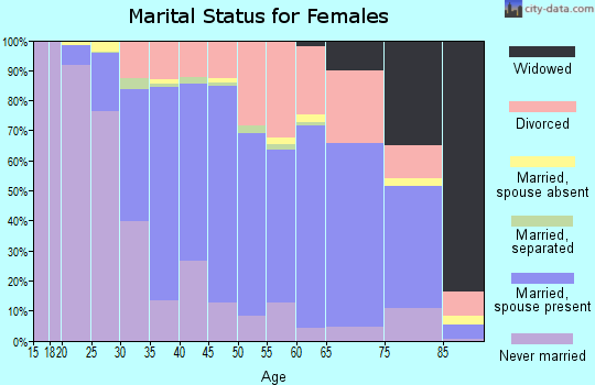 Zip code 80304 marital status for females