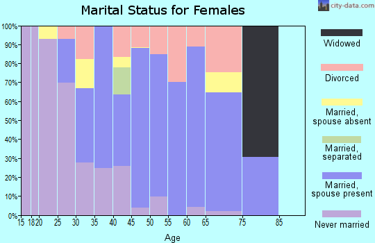 Zip code 80424 marital status for females