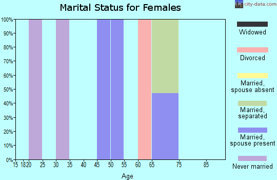 Zip code 80426 marital status for females