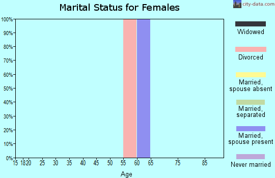 Zip code 80432 marital status for females