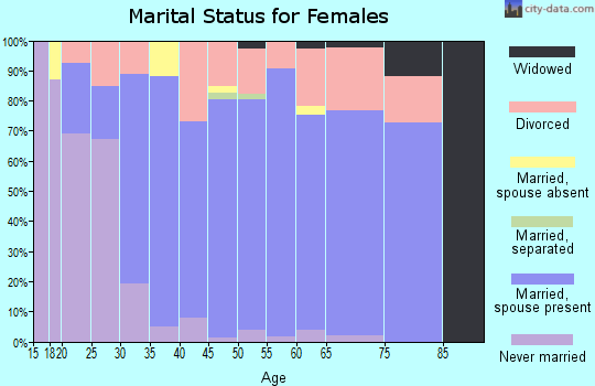 Zip code 80433 marital status for females