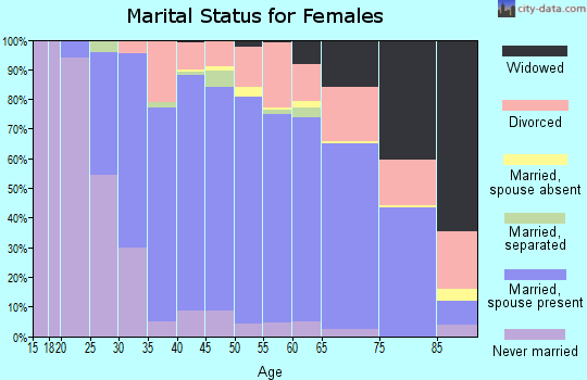 Zip code 80439 marital status for females