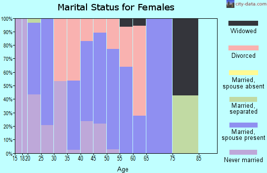 Zip code 80440 marital status for females