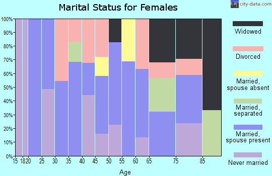 Zip code 80444 marital status for females