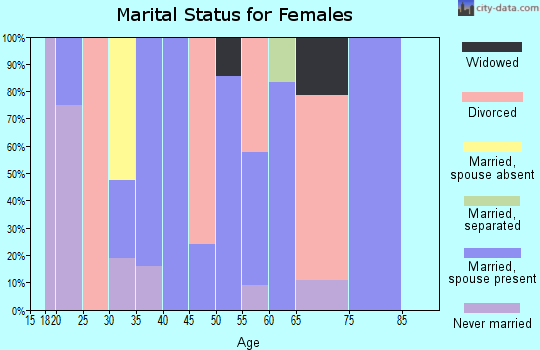 Zip code 80451 marital status for females