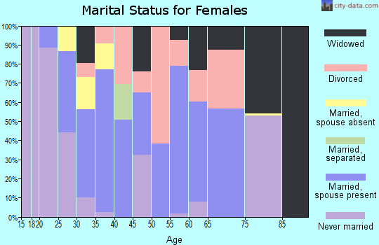 Zip code 80461 marital status for females
