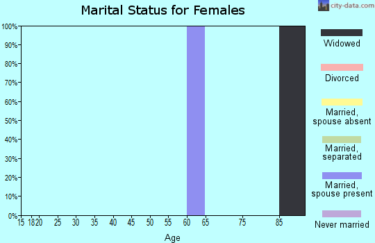 Zip code 80479 marital status for females