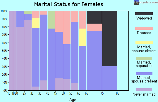 Zip code 80498 marital status for females