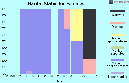 Zip code 80510 marital status for females