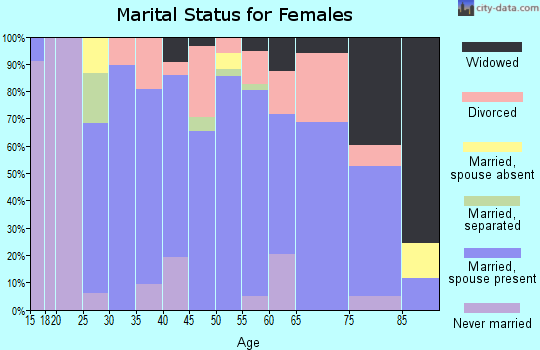 Zip code 80513 marital status for females