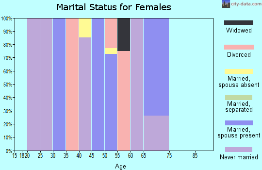 Zip code 80515 marital status for females