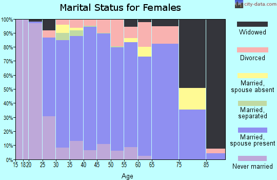 Zip code 80516 marital status for females