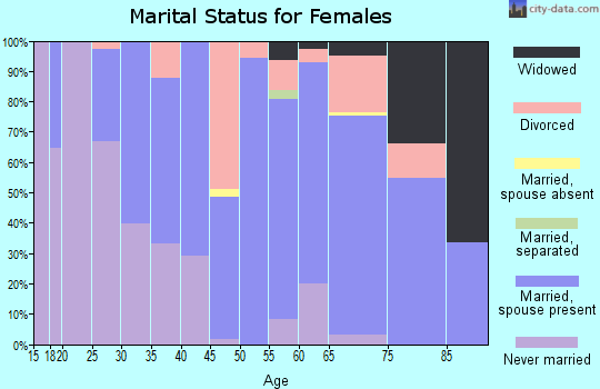 Zip code 80517 marital status for females