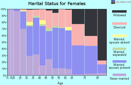 Zip code 80521 marital status for females