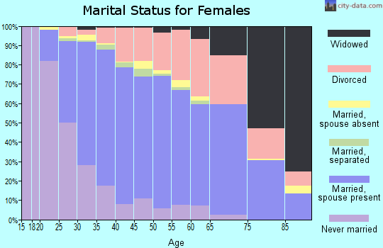 Zip code 80525 marital status for females