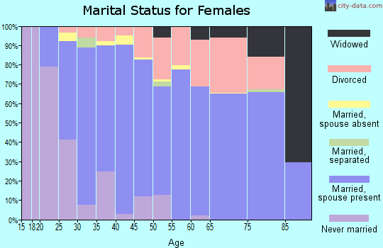 Zip code 80528 marital status for females