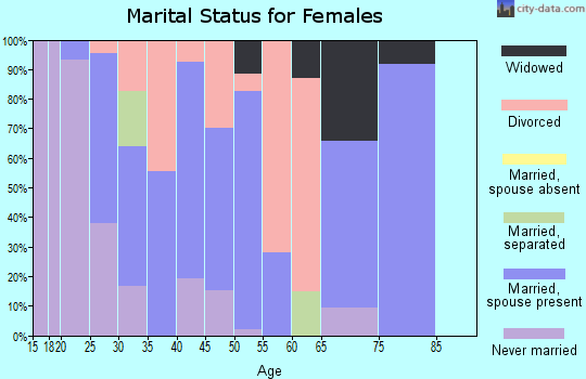 Zip code 80530 marital status for females