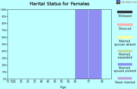 Zip code 80532 marital status for females