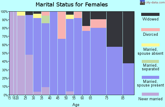 Zip code 80534 marital status for females