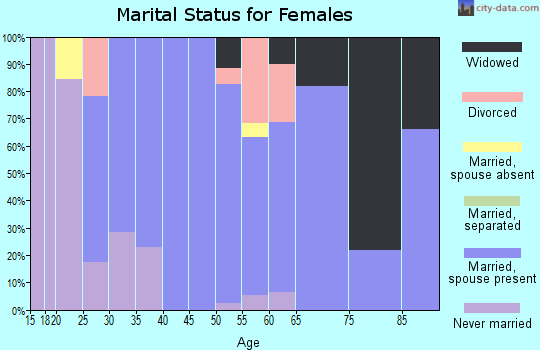 Zip code 80535 marital status for females