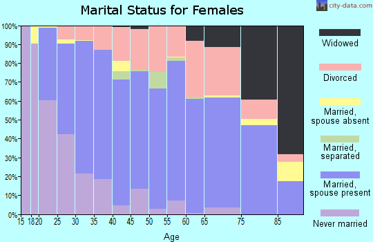 Zip code 80537 marital status for females