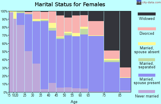 Zip code 80538 marital status for females