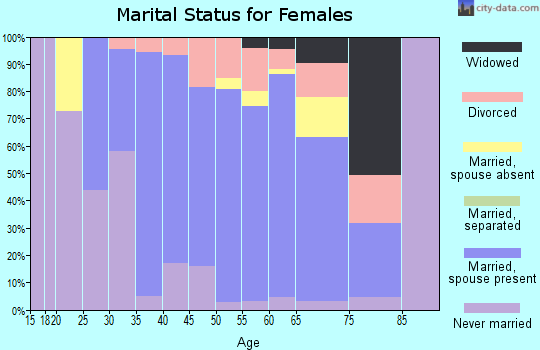 Zip code 80540 marital status for females
