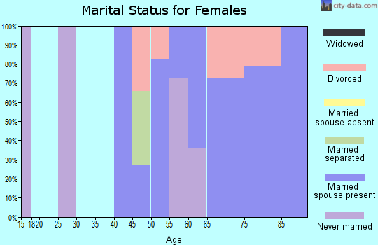 Zip code 80545 marital status for females