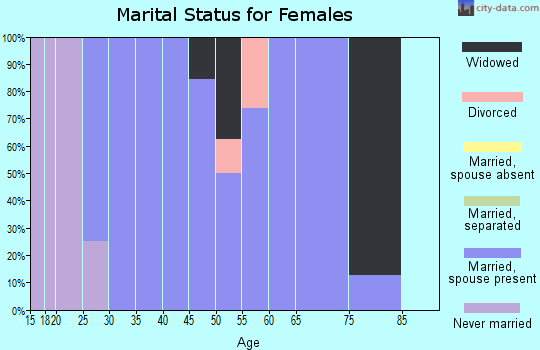 Zip code 80547 marital status for females