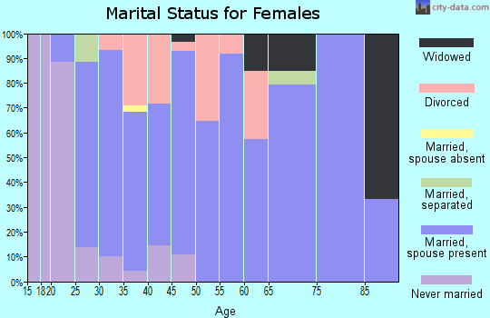 Zip code 80549 marital status for females