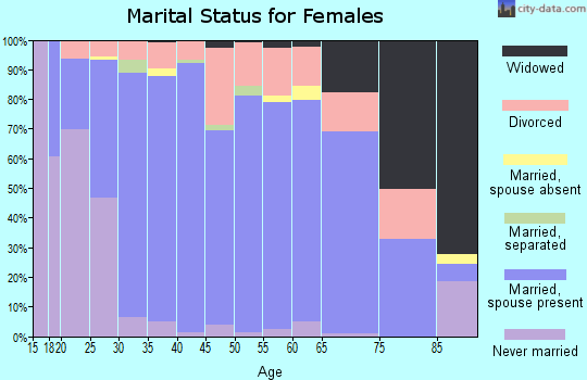 Zip code 80550 marital status for females