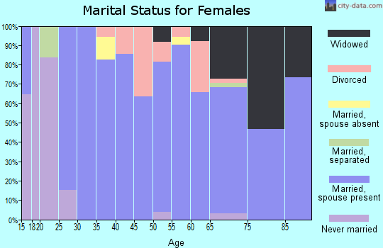 Zip code 80610 marital status for females