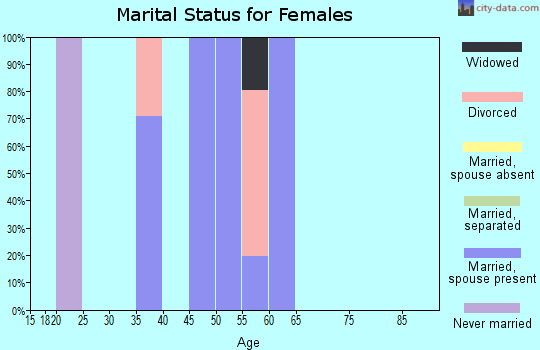 Zip code 80612 marital status for females