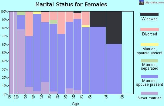 Zip code 80615 marital status for females